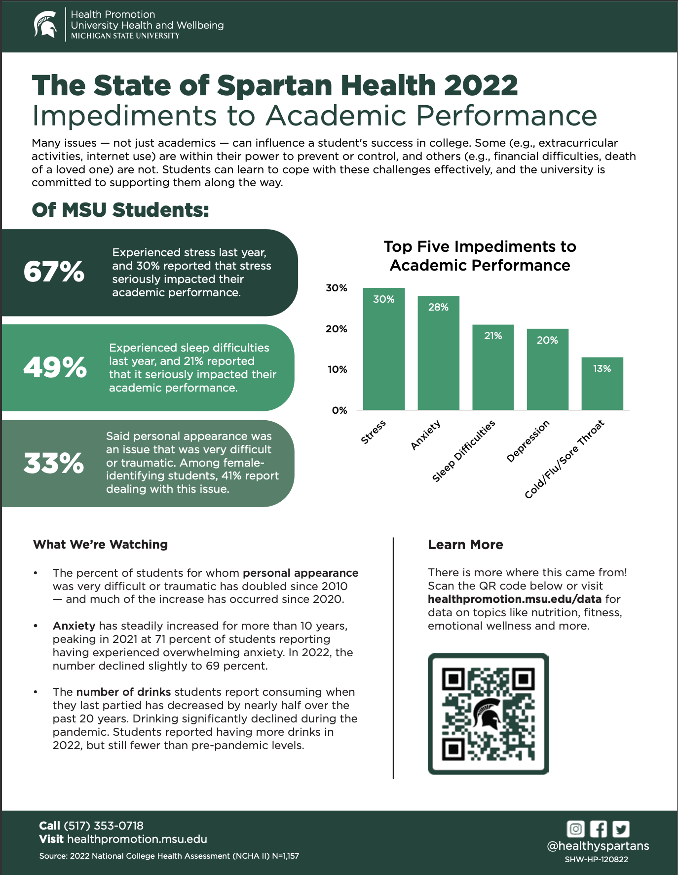 MSU NCHA 2020 Factsheet - Impediments to Academic Success